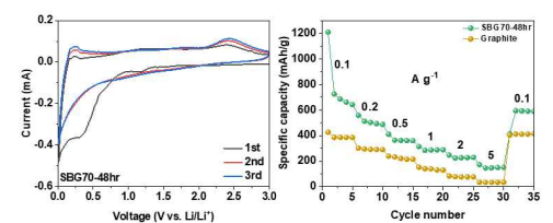 SBG 음극재 코인셀의 순환전압전류법 그래프 및 율속특성 평가 그래프