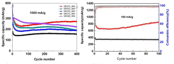 SBG 음극재의 조성별 수명특성 그래프 및 흑연과 SBG70_48hr 음극의 수명특성 비교