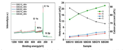 SBG의 염료:흑연 비율에 따른 XPS 분석 및 이종원소 함량 확인