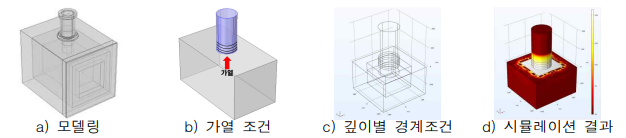 시뮬레이션 모델링