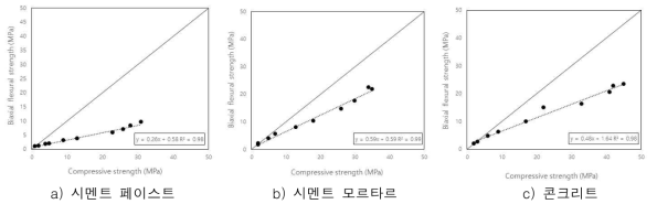 골재 혼입 유무에 따른 강도특성