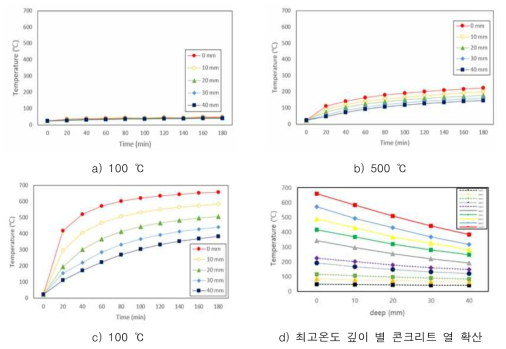 가열 온도와 열 확산 관계