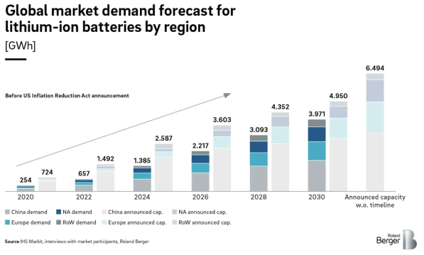 2020년 이후 리튬-이온 배터리 시장 수요 규모 성장 및 예측 [출처:Roland Berger]