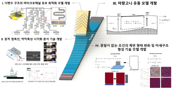 연구개발과제 수행 내용 개요도