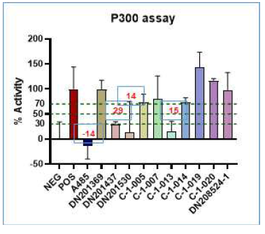 유효물질 10종에 대한 p300 assay