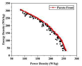 The pareto front between the energy density and the power density for the multi-objective optimization problem