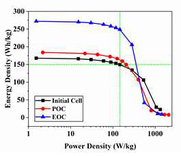 The Ragone plot for the initial cell, the power optimized cell, and the energy optimized cell