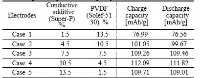 Weight ratio of conductive additive and PVDF for 5cases of compositions (actice material (LiMn2O4)=fixed85%), and averagedchargeanddischargecapacity.