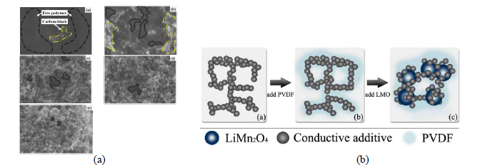 FE-SEM images of carbon black (conductive additive) and PVDF (polymeric binder) composite film before adding LMO active material for a cathode. Figure 19. A schematic illustration of the active material, conductive additive and binder(PVDF) in a lithium ion battery.