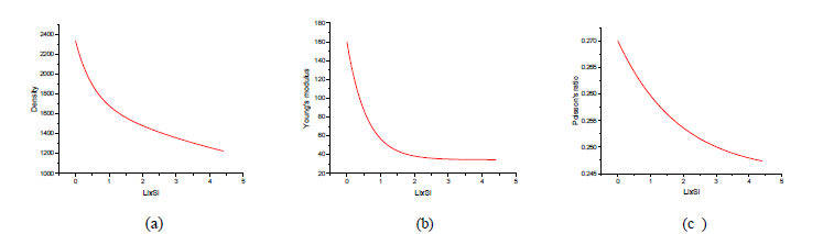 Variations in (a) density, (b) Young’s modulus, and (c) Poisson’s ratio of Li-Si alloy depending on SOC of Li-ions