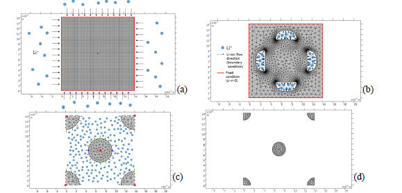 Electrochemical and mechanical optimization of the Si-nanowire unit cell of an electrode: (a) initial flux domain, (b)-(c) mid-process, and (d) final converged result.
