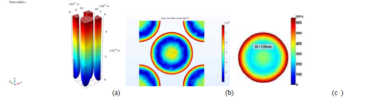 Results of the stress and strain anlysis: (a) volume expansion and (b) von Mises stress distribution of the optimum SiNWs distribution in this study, and (c) other stress distribution by Chang et al for comparison, (when SOC=1).
