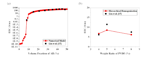 (a) The comparison between the numerical model and the experimental data for the PVDF/AB composite, (b) The comparison between the hierarchical homogenization and the experimental data for the NCA/PVDF/AB cathode.