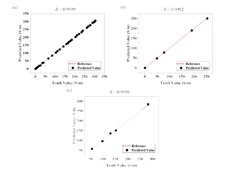 The regression plot for (a) the training dataset, (b) the test dataset, and (c) the validation dataset.