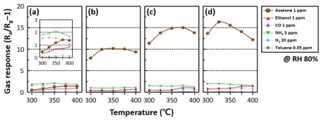 (a) WO3, (b) 5 at% Nb-doped WO3, (c) 10 at% Nb-doped WO3, (d) 20 at% Nb-doped WO3 나노분말 센서의 가스 감응특성