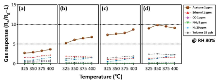 (a) WO3, (b) 2.5 at% Ti-doped WO3, (c) 5 at% Ti-doped WO3, (d) 10 at% Ti-doped WO3 나노분말 센서의 가스 감응특성