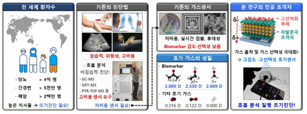 이차원 인공 초격자 기반 가스감응 신소재 개발의 필요성