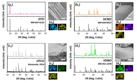 (a) HTO, (b) HCNO, (c) HTCO, (d) HSNO에 대한 XRD(a1-d1), SEM(a2-d2), EDS(a3-d3) 분석결과