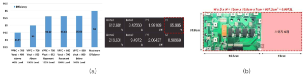 단일 OBC. (a) 효율. (b) 전력밀도 저감
