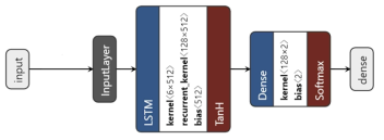 LSTM 모델 구조