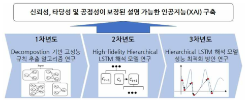 제안된 연구의 전체 및 단계적 목표