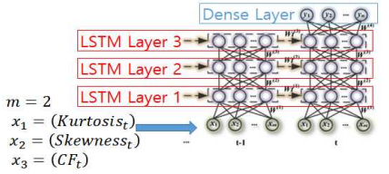 제안된 LSTM 모델 구조