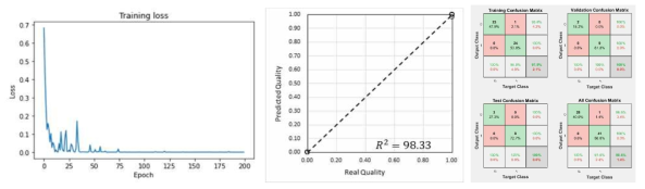 레이저 용접 품질 판단 분류 모델의 학습과정과 산포도 그리고 품질분류 결과