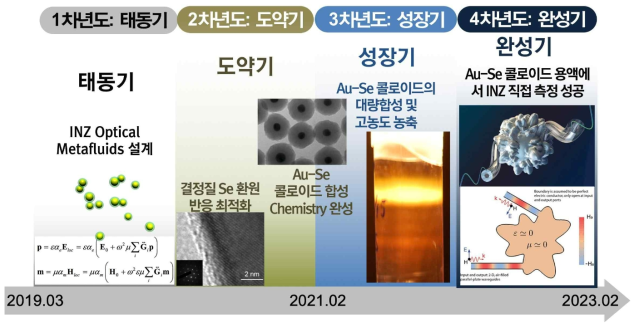 연차별 목표