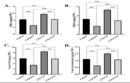 Changes in photosynthetic pigments of maize seedlings inoculated with CNUC13 under non-stress and salt stress conditions