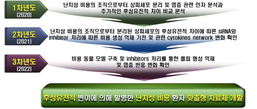 연차별 연구 목표