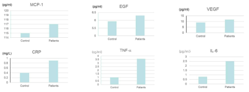 Serum cytokines for control (n=10) and burnout patients (n=10)