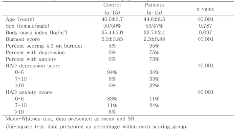 Descriptive statistics of study participants