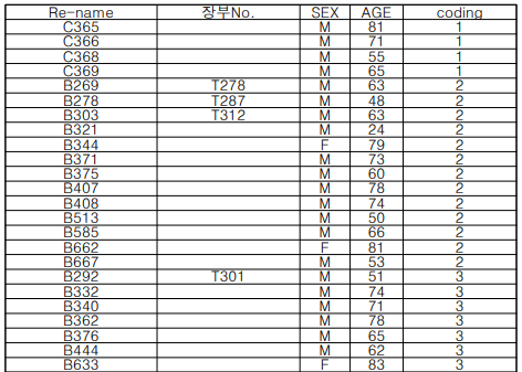 whole genome sequencing를 위한 코호트