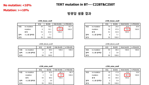 urine ctDNA를 이용한 TERT mutation 분석