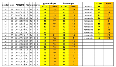 외부 코호트를 이용하여 TERT mutation 검증