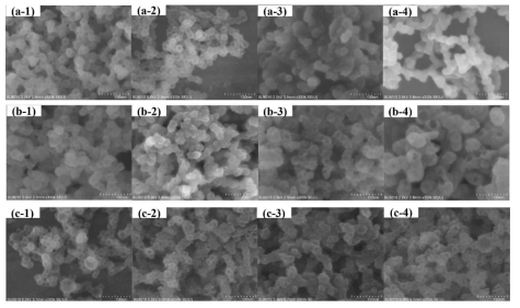 TEM images of fluorescent mesoporous silica nanoparticles: (a-1) control 1, (a-2,3,4) RBE, R6E, FE ; (b-1) Control 2, (b-2,3,4) RBB, R6B, FB ; (c-1) Control 3, and (c-2,3,4) RBT, R6T, FT samples