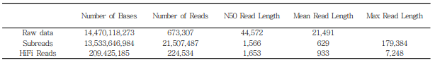 각 단계별 Sequencing 결과 통계치