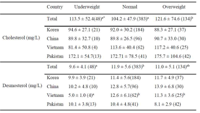 Cholesterol and desmosterol concentration of human milk according to maternal nutritional status based on BMI