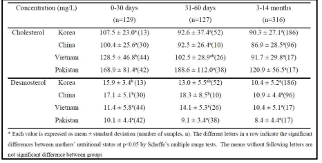 Cholesterol and desmosterol concentration (mg/L) of human milk according to lactation stages