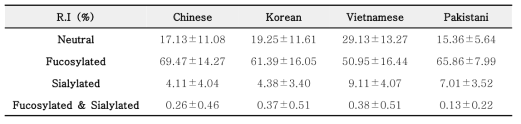 Relative intensity(%) of HMO decoration