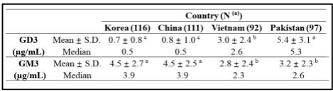 Concentration of GM2 and GM3 in human milk from four Asian countries