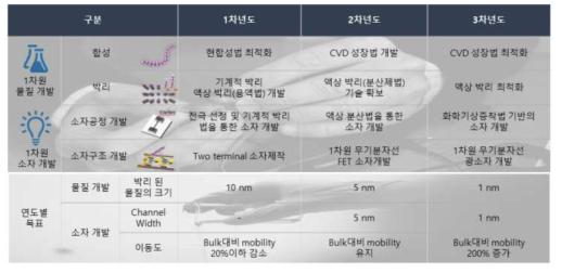 단계별 연구 추진 일정