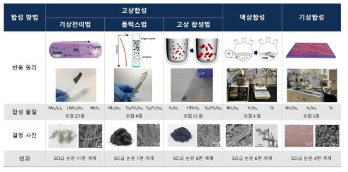 1차원 무기분자선 47 종 합성 최적화