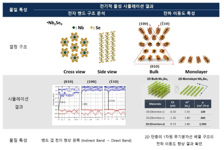 1차원 무기분자선 Nb2Se9의 이동도 향상 시뮬레이션 결과