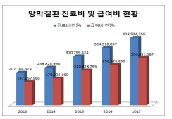 망막질환 진료/급여비 증가 추이