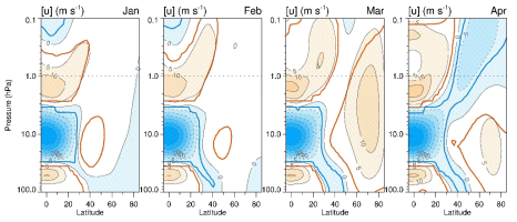 Composite differences between the model results of the QBOe-M and QBOw-M experiments using the equatorial zonal mean wind profiles by the SC-WACCM climate modeling for March. Red and blue solid contours denote the statistical significance of the 95% level between the QBO easterly and westerly winds