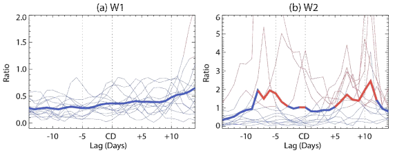 Temporal evolution of the relative magnitude of wavenumber 2 amplitude for wavenumber 1 amplitude. Thin lines are for individual SSW event and a thick line is for their composite mean. Values of 1.0 or more is indicated in red, and values less than 1.0 is indicated in blue. (a) Wave-1 type and (b) Wave-2 type. CD is central date, 0 day. Note the range of the vertical axis is different