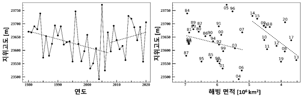 (Left) Time series of the geopotential height at 35 N, 45 W on the 30 hPa level in January. Dotted lines are linear trends during the PRE and POST periods. (Right) Scatter plot of the Arctic sea ice and the geopotential height. The horizonal axis is reversed