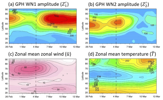 Amplitudes of (a) wavenumber 1 (m) and (b) 2 during 26 February through 13 March in 1994 at 3 hPa (approximately 40 km level) hPa, (c) Zonal-mean zonal wind (m s-1), and (d) zonal-mean temperature (K)