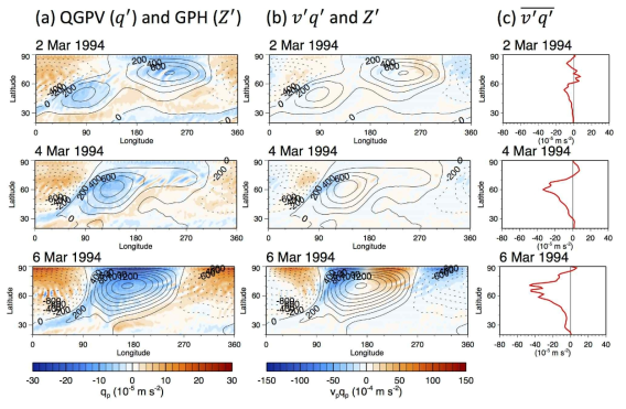 (a) Anomalies of geopotential height and quasi-geostrophic potential vorticity (QGPV), (b) eddy QGPV flux, (c) zonal-mean eddy QGPV flux at 3 hPa